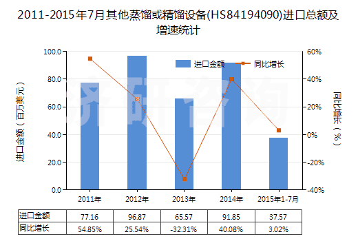 2011-2015年7月其他蒸餾或精餾設(shè)備(HS84194090)進(jìn)口總額及增速統(tǒng)計(jì) 2011-2015年7月其他蒸餾或精餾設(shè)備(HS84194090)進(jìn)口總額及增速統(tǒng)計(jì)